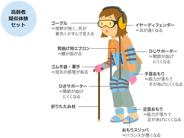 視覚・聴覚・関節・筋力の変化を体験する高齢者疑似体験セットのイラスト